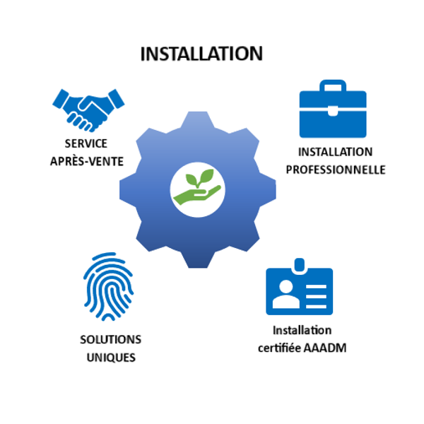 services d'installation de Hilios, entreprise de portes automatiques à Montréal, incluant l'installation professionnelle, la certification AAADM, le service après-vente et des solutions uniques