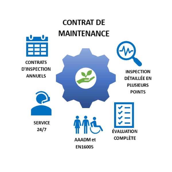 contrats de maintenance de Hilios, entreprise de portes automatiques à Montréal, incluant inspection multipoint, couverture de 12 mois, remplacement des pièces d'usure, essais, enregistrement de rapport et assistance sur site.