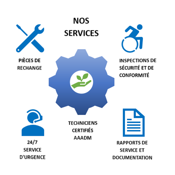 services de Hilios, entreprise de portes automatiques à Montréal, incluant l'inspection de sécurité, le service d'urgence 24/7, le remplacement des pièces, la documentation de service et des techniciens certifiés AAADM.